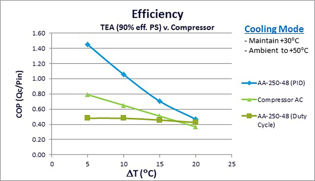 Cooling Mode TEA 90 Versus Compresson